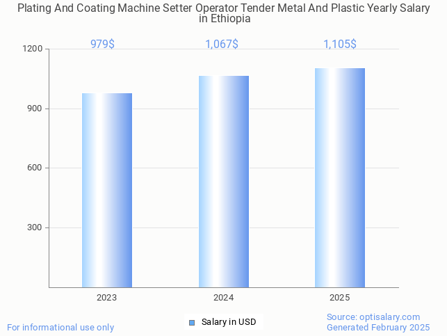 plating and coating machine setter operator tender metal and plastic salary in ethiopia 2025