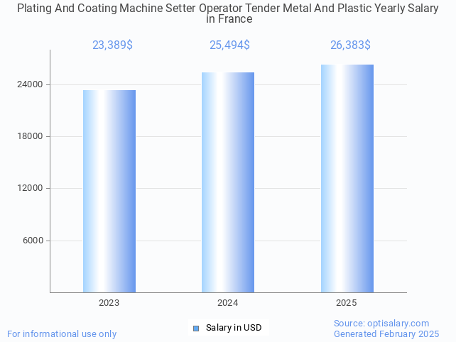 plating and coating machine setter operator tender metal and plastic salary in france 2025 plating and coating machine setter operator tender metal and plastic salary in france 2025