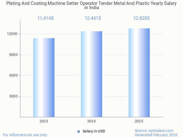 plating and coating machine setter operator tender metal and plastic salary in india 2025 plating and coating machine setter operator tender metal and plastic salary in india 2025