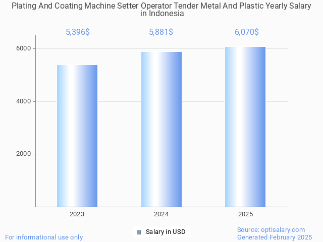 plating and coating machine setter operator tender metal and plastic salary in indonesia 2025 plating and coating machine setter operator tender metal and plastic salary in indonesia 2025