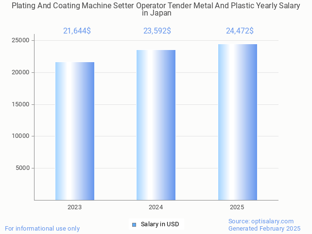 plating and coating machine setter operator tender metal and plastic salary in japan 2025 plating and coating machine setter operator tender metal and plastic salary in japan 2025