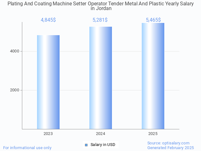 plating and coating machine setter operator tender metal and plastic salary in jordan 2025 plating and coating machine setter operator tender metal and plastic salary in jordan 2025