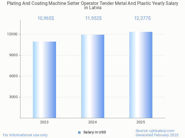 plating and coating machine setter operator tender metal and plastic salary in latvia 2025 plating and coating machine setter operator tender metal and plastic salary in latvia 2025