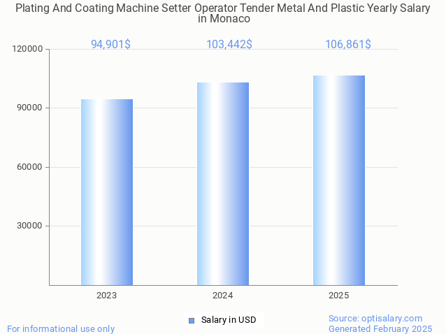 plating and coating machine setter operator tender metal and plastic salary in monaco 2025 plating and coating machine setter operator tender metal and plastic salary in monaco 2025