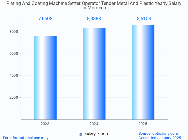 plating and coating machine setter operator tender metal and plastic salary in morocco 2025 plating and coating machine setter operator tender metal and plastic salary in morocco 2025