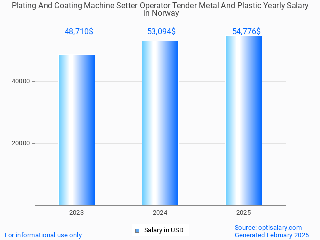 plating and coating machine setter operator tender metal and plastic salary in norway 2025 plating and coating machine setter operator tender metal and plastic salary in norway 2025