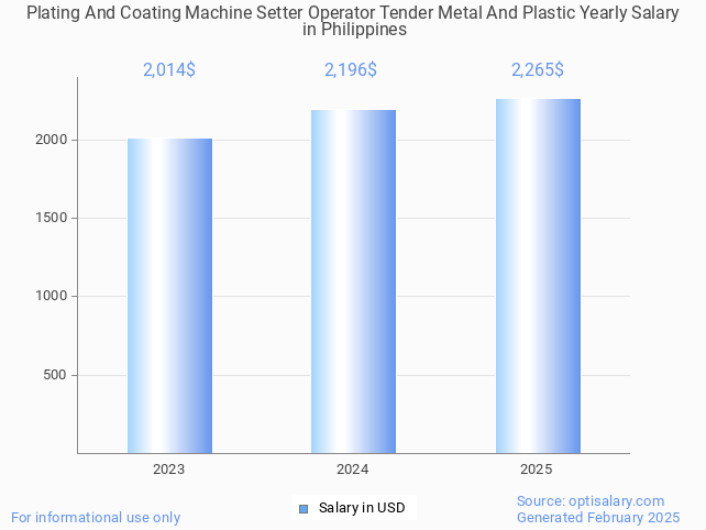 plating and coating machine setter operator tender metal and plastic salary in philippines 2025 plating and coating machine setter operator tender metal and plastic salary in philippines 2025
