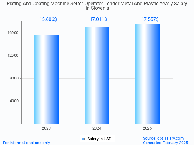 plating and coating machine setter operator tender metal and plastic salary in slovenia 2025
