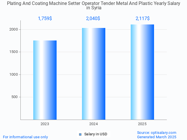 plating and coating machine setter operator tender metal and plastic salary in syria 2025 plating and coating machine setter operator tender metal and plastic salary in syria 2025