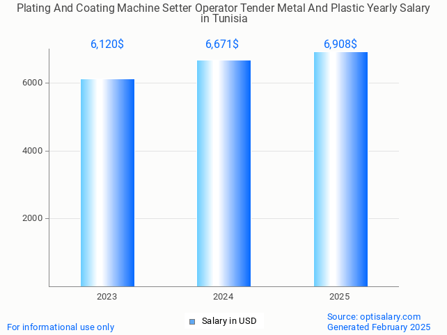 plating and coating machine setter operator tender metal and plastic salary in tunisia 2025 plating and coating machine setter operator tender metal and plastic salary in tunisia 2025