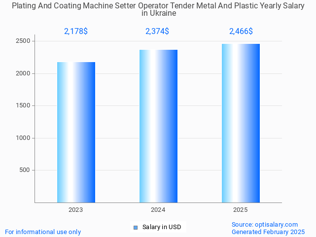 plating and coating machine setter operator tender metal and plastic salary in ukraine 2025 plating and coating machine setter operator tender metal and plastic salary in ukraine 2025