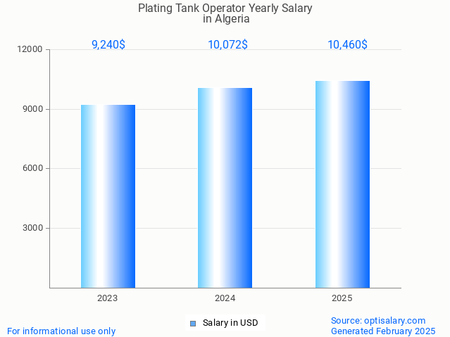 plating tank operator salary in algeria 2025 plating tank operator salary in algeria 2025