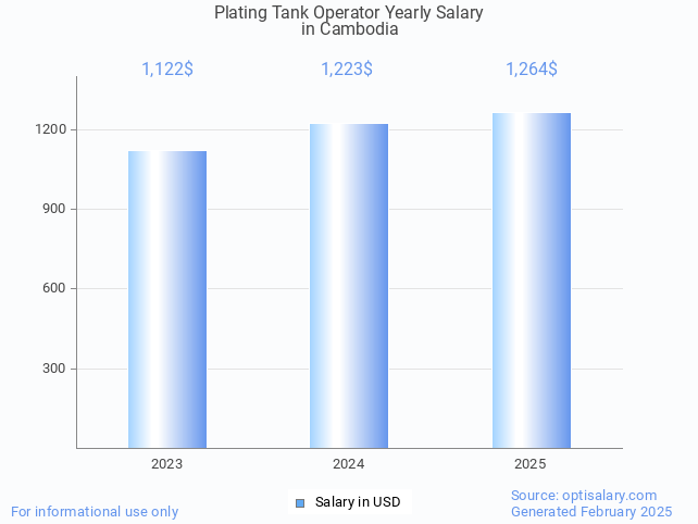 plating tank operator salary in cambodia 2025 plating tank operator salary in cambodia 2025