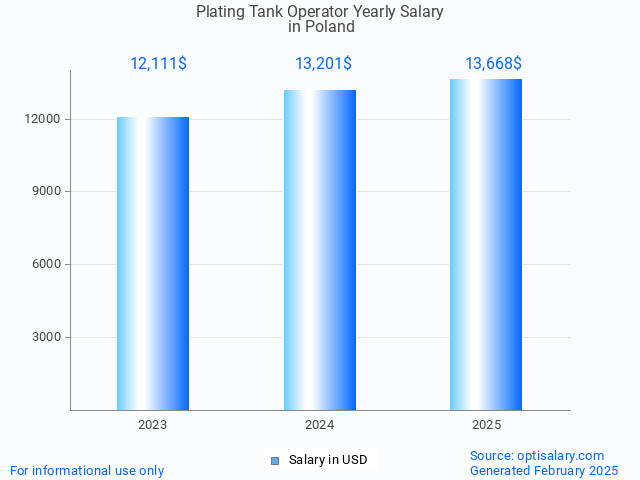 plating tank operator salary in poland 2025 plating tank operator salary in poland 2025