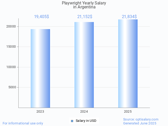 playwright salary in argentina 2025 playwright salary in argentina 2025