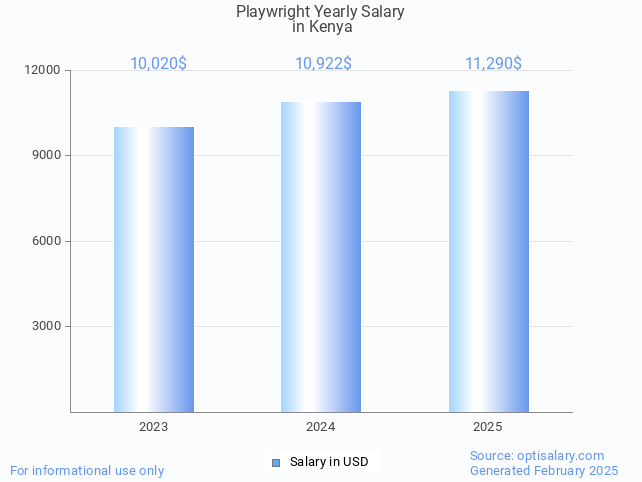 playwright salary in kenya 2025 playwright salary in kenya 2025