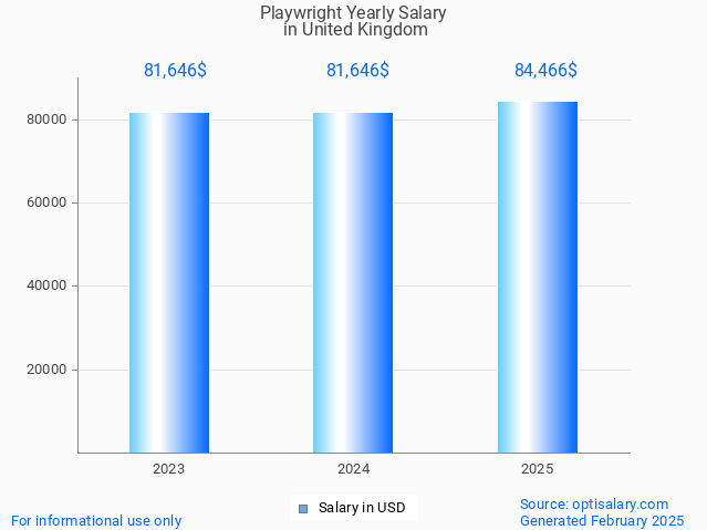 playwright salary in united kingdom 2025 playwright salary in united kingdom 2025
