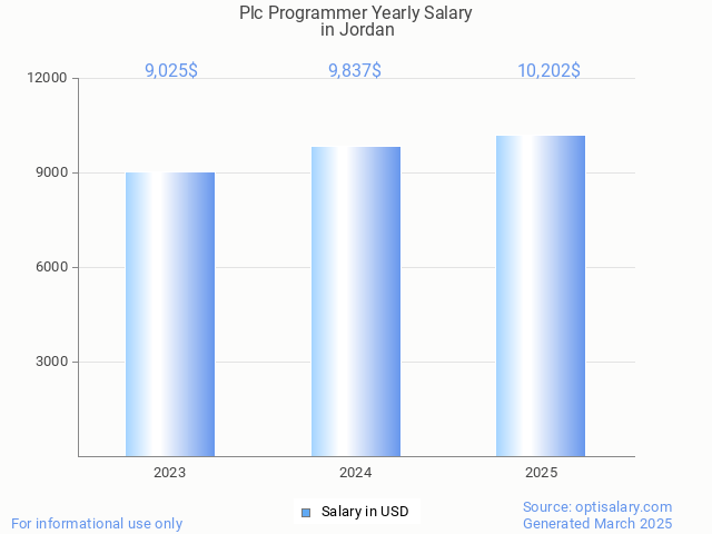 plc programmer salary in jordan 2025 plc programmer salary in jordan 2025