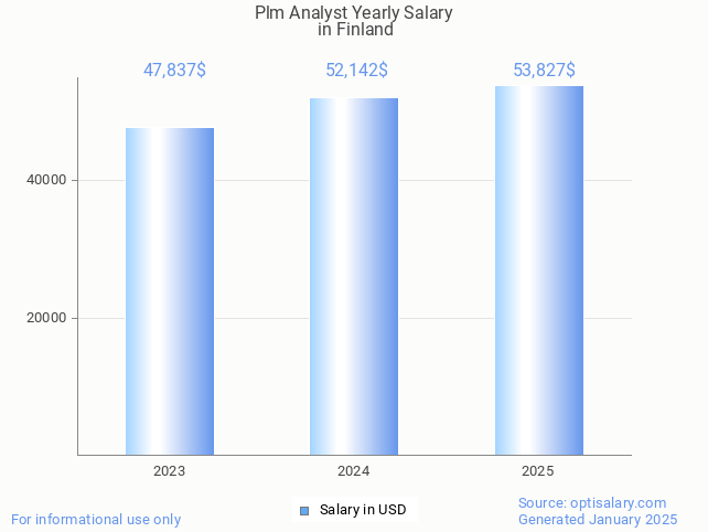 plm analyst salary in finland 2025
