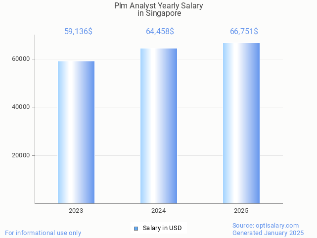 plm analyst salary in singapore 2025 plm analyst salary in singapore 2025