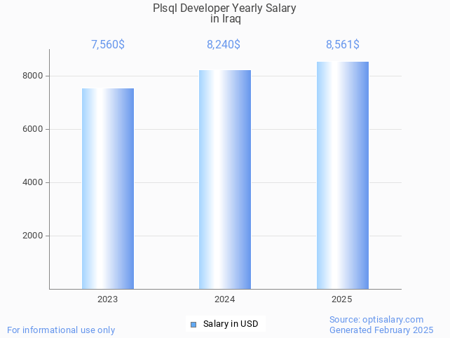 plsql developer salary in iraq 2025 plsql developer salary in iraq 2025