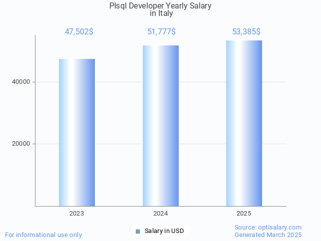 plsql developer salary in italy 2025 plsql developer salary in italy 2025