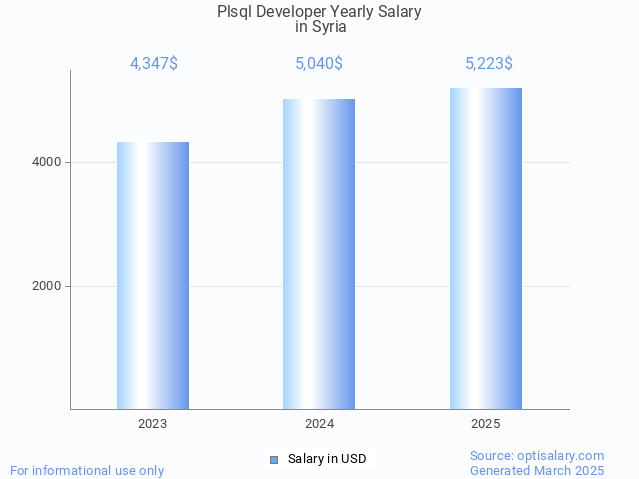 plsql developer salary in syria 2025 plsql developer salary in syria 2025
