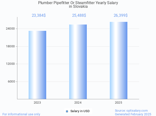 plumber pipefitter or steamfitter salary in slovakia 2025