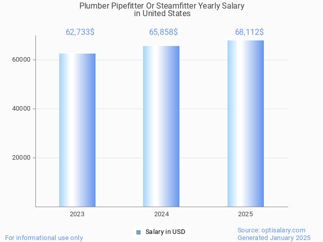 plumber pipefitter or steamfitter salary in united states 2025 plumber pipefitter or steamfitter salary in united states 2025