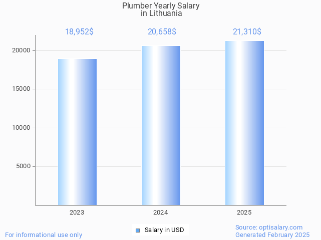 plumber salary in lithuania 2025 plumber salary in lithuania 2025