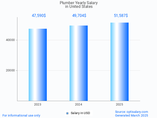 plumber salary in united states 2025 plumber salary in united states 2025