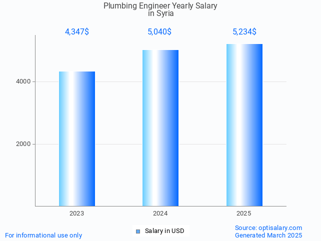 plumbing engineer salary in syria 2025 plumbing engineer salary in syria 2025