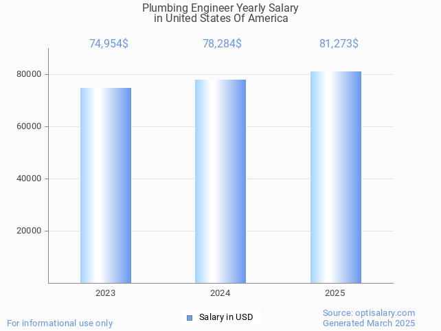 plumbing engineer salary in united states of america 2025 plumbing engineer salary in united states of america 2025