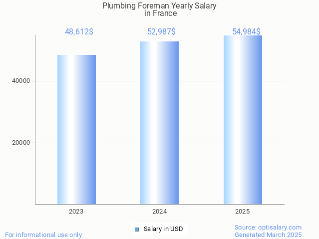 plumbing foreman salary in france 2025 plumbing foreman salary in france 2025