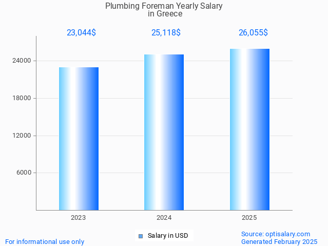 plumbing foreman salary in greece 2025