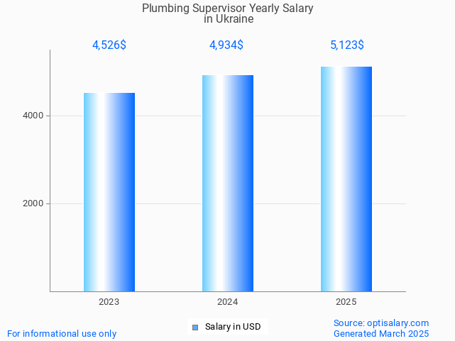 plumbing supervisor salary in ukraine 2025 plumbing supervisor salary in ukraine 2025