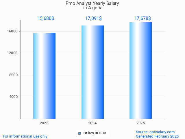 pmo analyst salary in algeria 2025 pmo analyst salary in algeria 2025