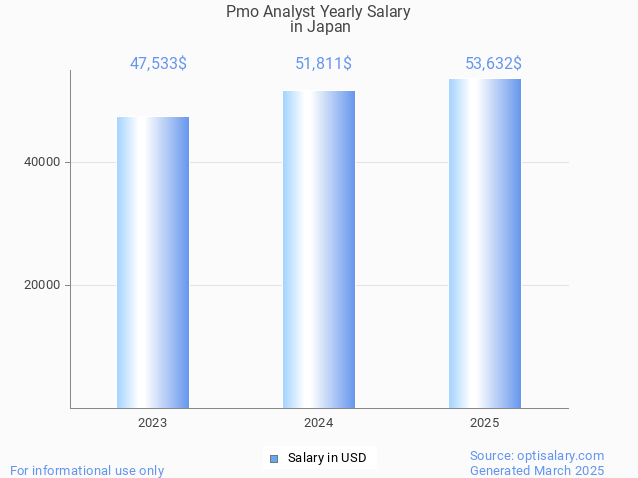 pmo analyst salary in japan 2025 pmo analyst salary in japan 2025
