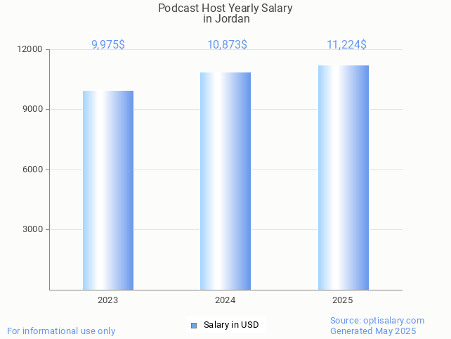 podcast host salary in jordan 2025 podcast host salary in jordan 2025