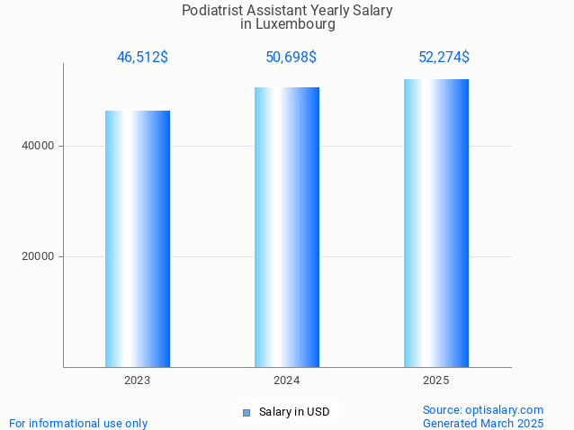 podiatrist assistant salary in luxembourg 2025 podiatrist assistant salary in luxembourg 2025