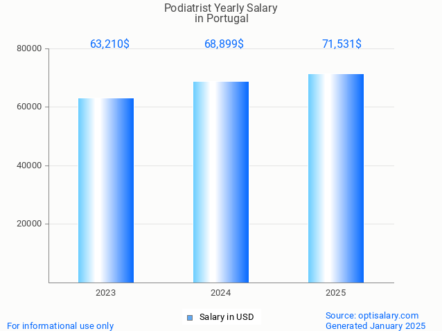 podiatrist salary in portugal 2025 podiatrist salary in portugal 2025