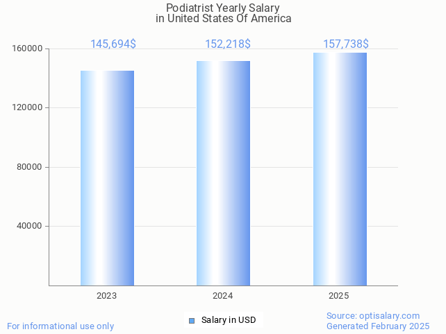 podiatrist salary in united states of america 2025 podiatrist salary in united states of america 2025