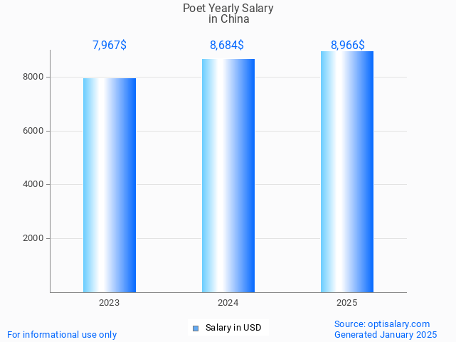poet salary in china 2025 poet salary in china 2025