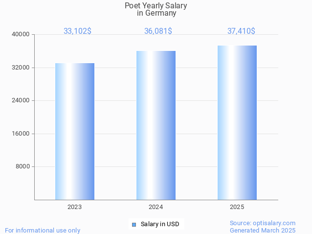poet salary in germany 2025 poet salary in germany 2025