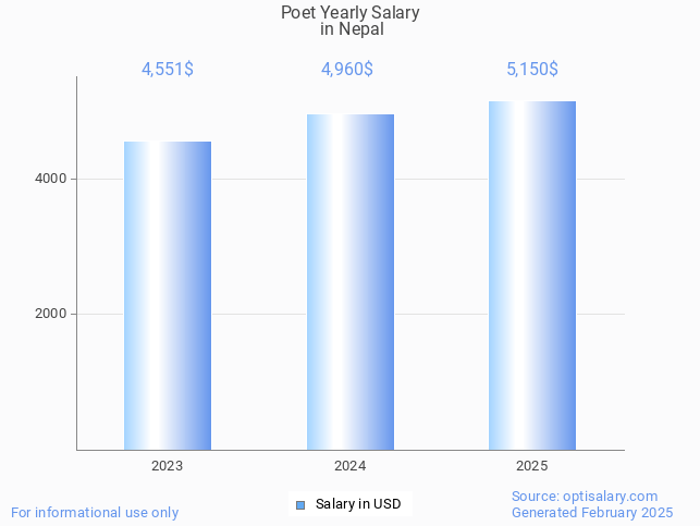 poet salary in nepal 2025 poet salary in nepal 2025