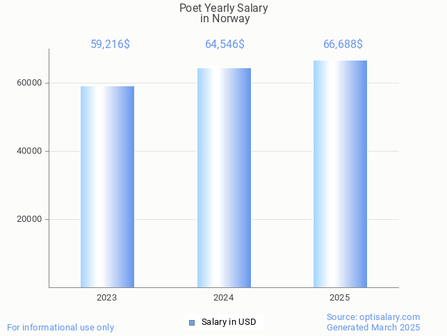 poet salary in norway 2025 poet salary in norway 2025