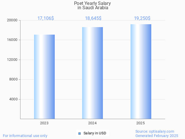 poet salary in saudi arabia 2025 poet salary in saudi arabia 2025
