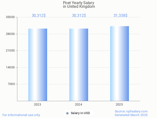 poet salary in united kingdom 2025 poet salary in united kingdom 2025