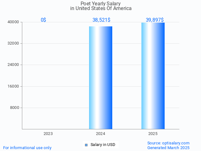 poet salary in united states of america 2025 poet salary in united states of america 2025