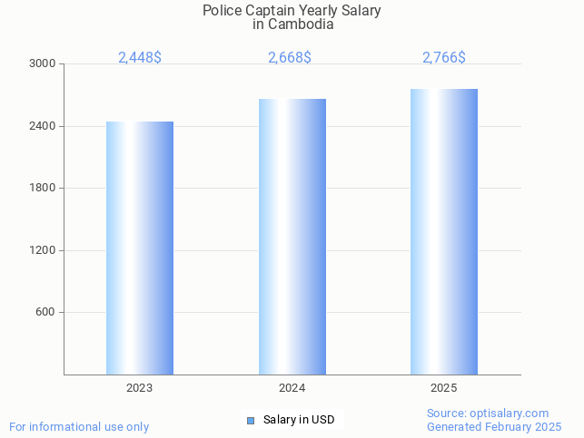 police captain salary in cambodia 2025